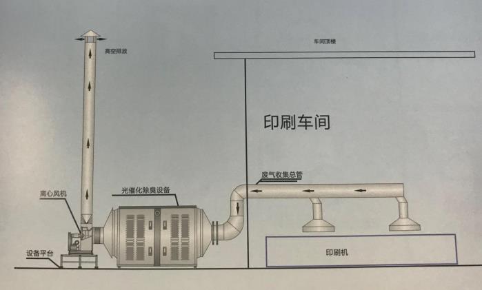 印刷廢氣處理工藝技術(shù)圖