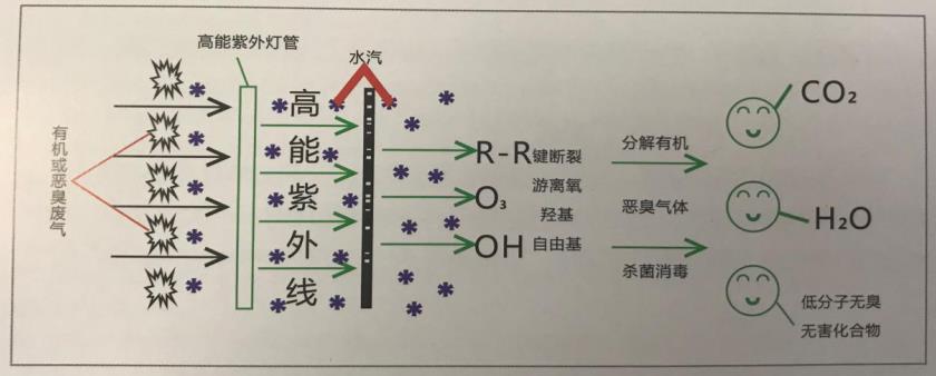 UV光氧催化設(shè)備