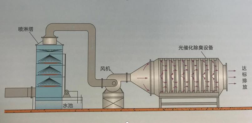 烤漆房廢氣處理工藝技術(shù)圖